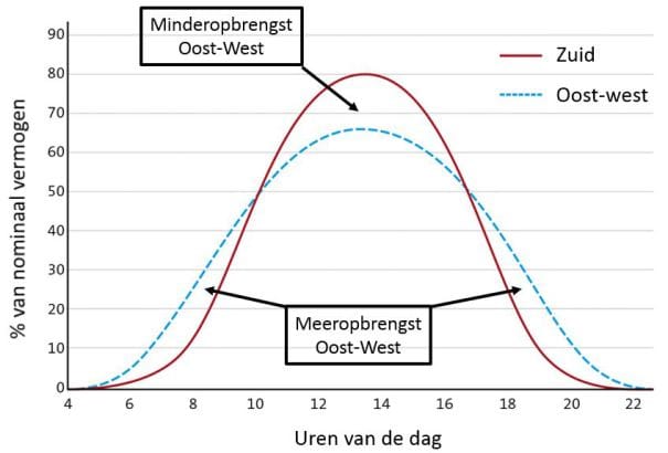 Oost-west-zonnepanelen-rendement